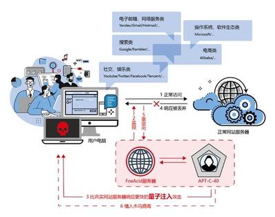 量子（Quantum）攻擊系統(tǒng)——美國國家安全局“APT-C-40”黑客組織高端網(wǎng)絡(luò)攻擊武器技術(shù)分析報(bào)告（一）